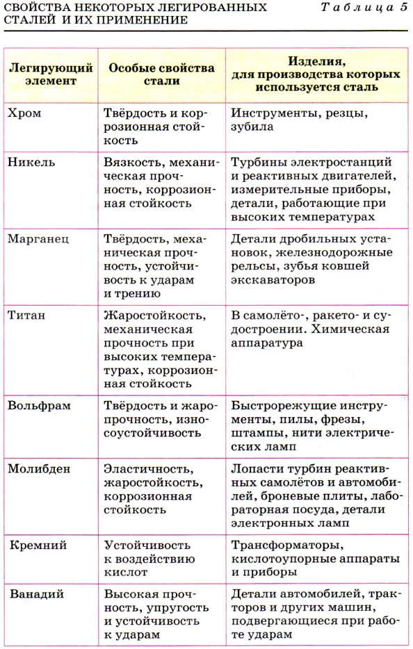 Контрольная работа по теме Металлы и их сплавы